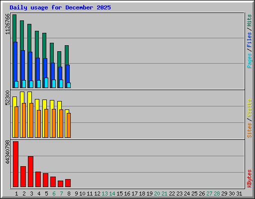 Daily usage for December 2025