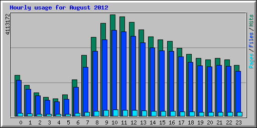 Hourly usage for August 2012