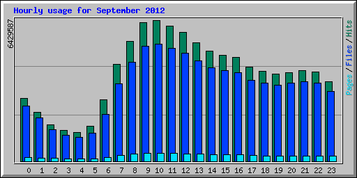 Hourly usage for September 2012