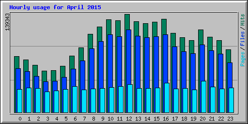 Hourly usage for April 2015