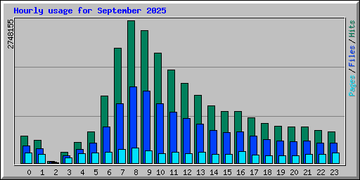 Hourly usage for September 2025